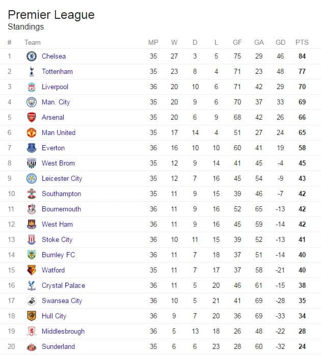 Current Premier League table
