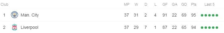 City Liverpool table