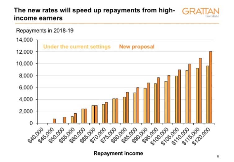 Comparing repayments under the current and the proposed settings.