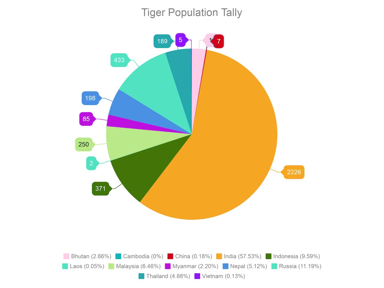According to the Leonardo DiCaprio Foundation, current tallies of tiger populations are as follows