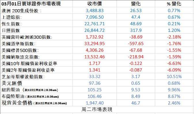 Markets