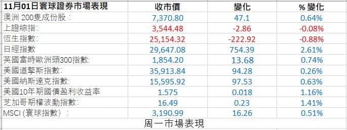Markets