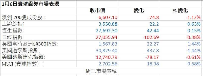 Market Figures