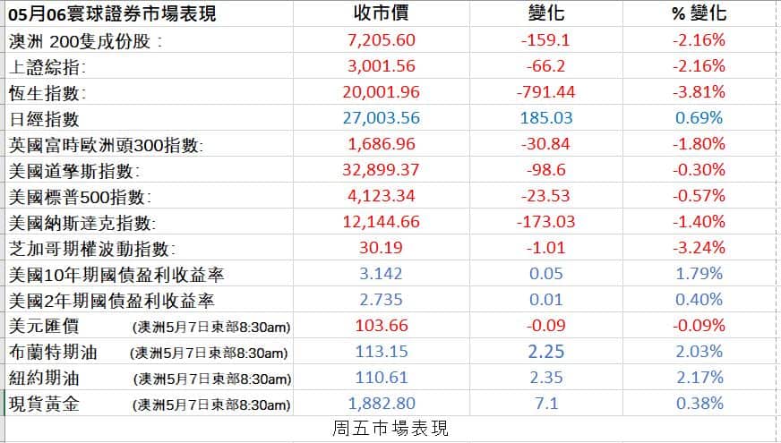 Stock Markets