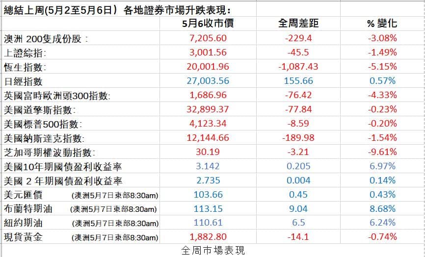 Markets
