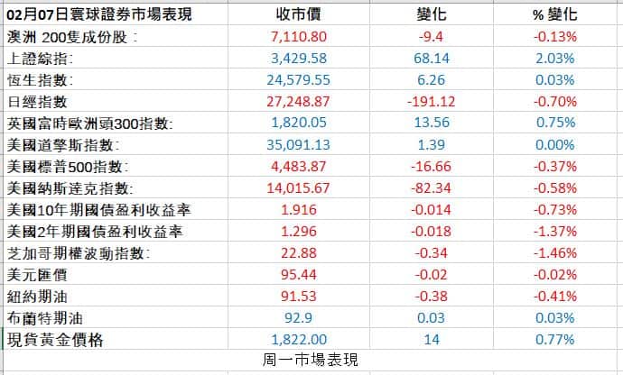 Markets
