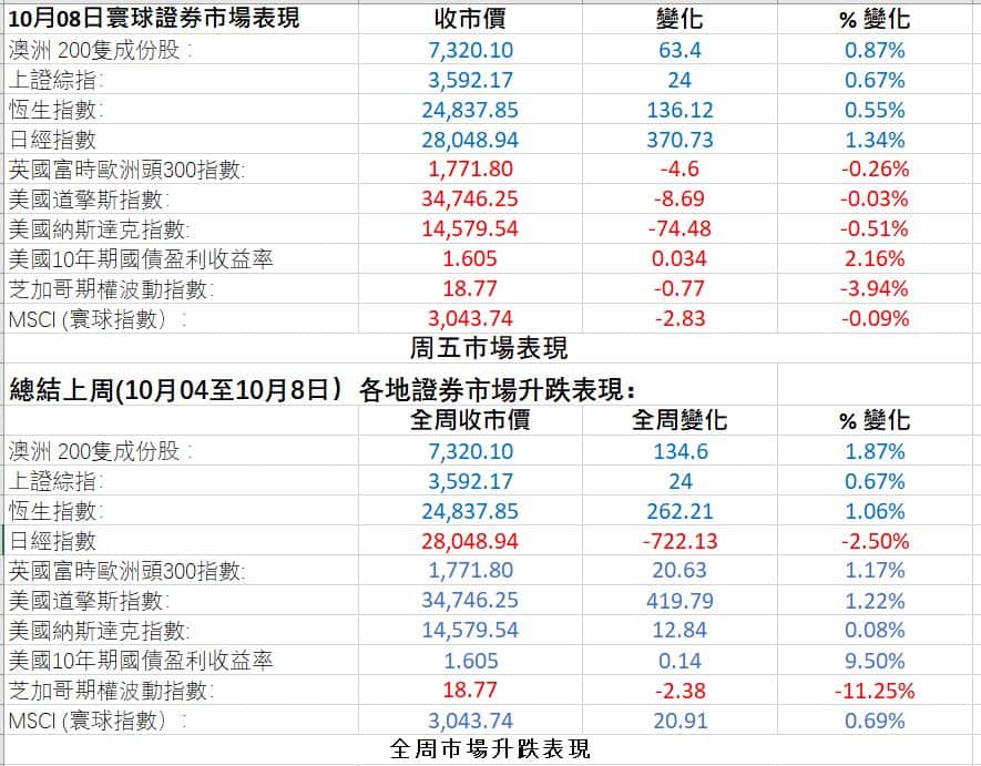 Global markets