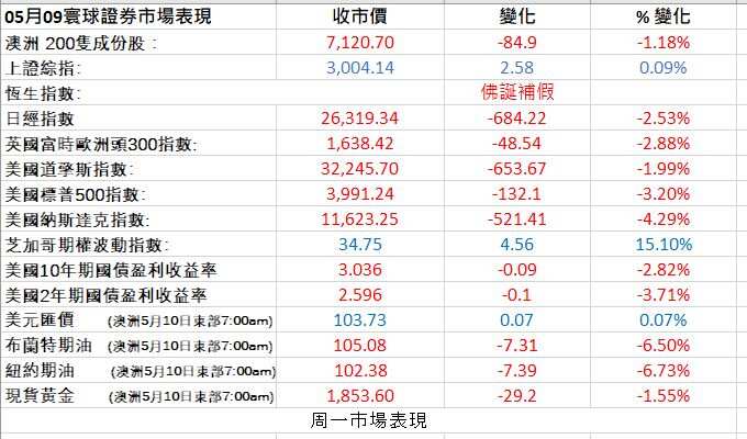 Markets