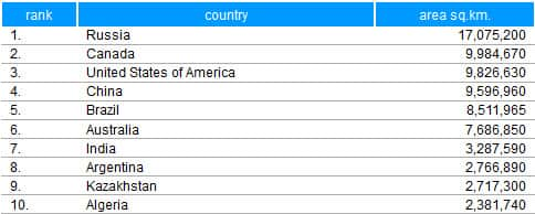 Australia is the world's sixth-largest country by total area