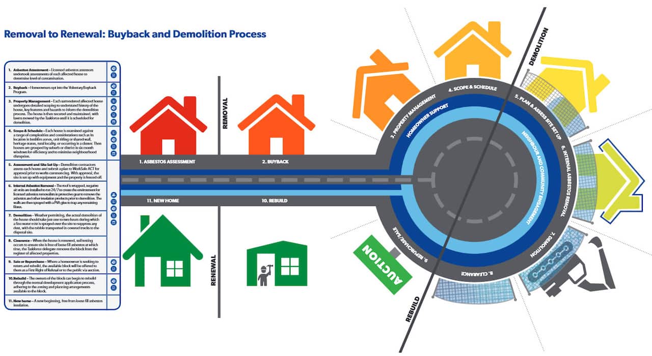 Buyback and Demolition Process in ACT 