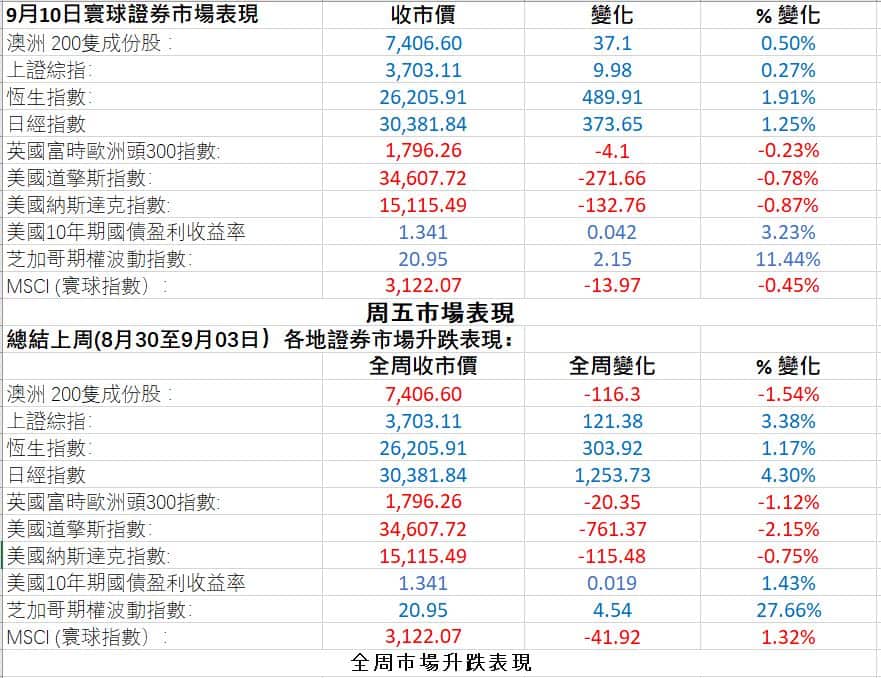 Markets