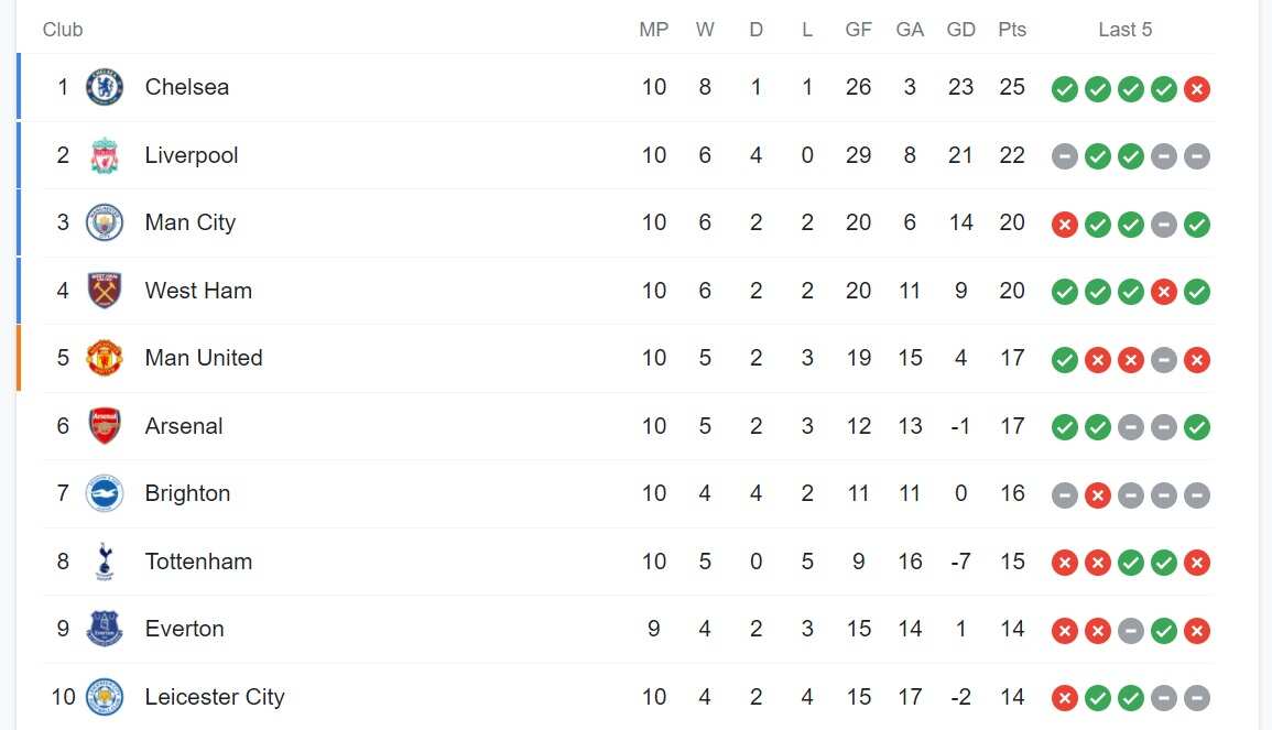 EPL 01 Nov 2021