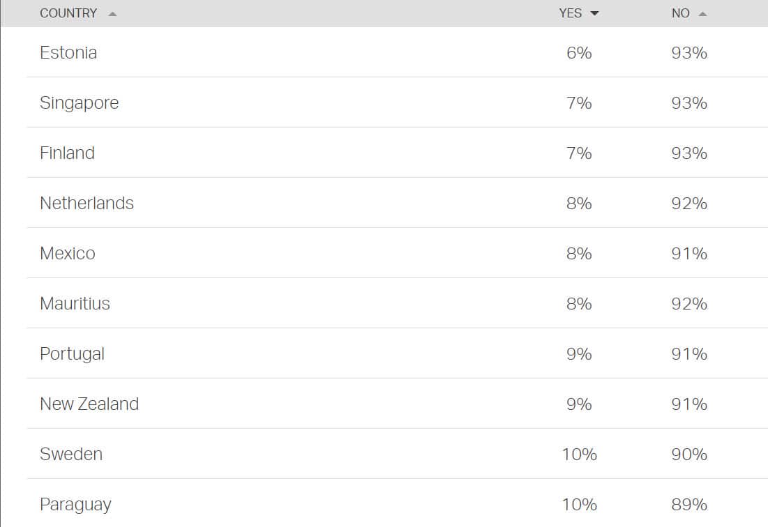 The 10 least angry countries in the world