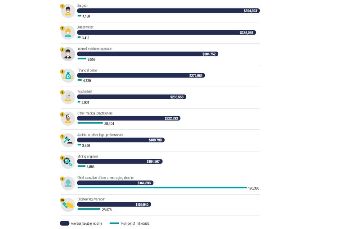 Australia's top-10 highest earning jobs