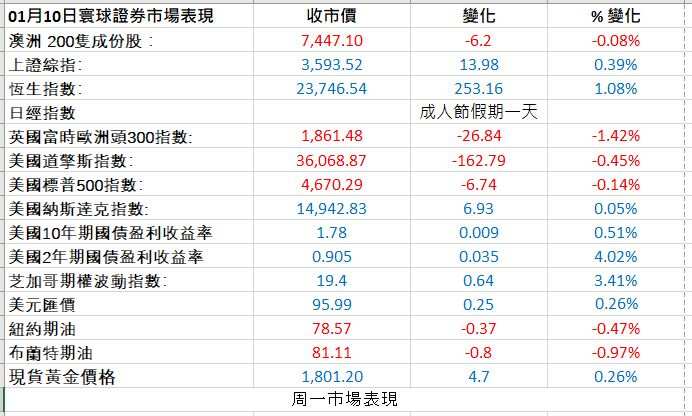 Markets