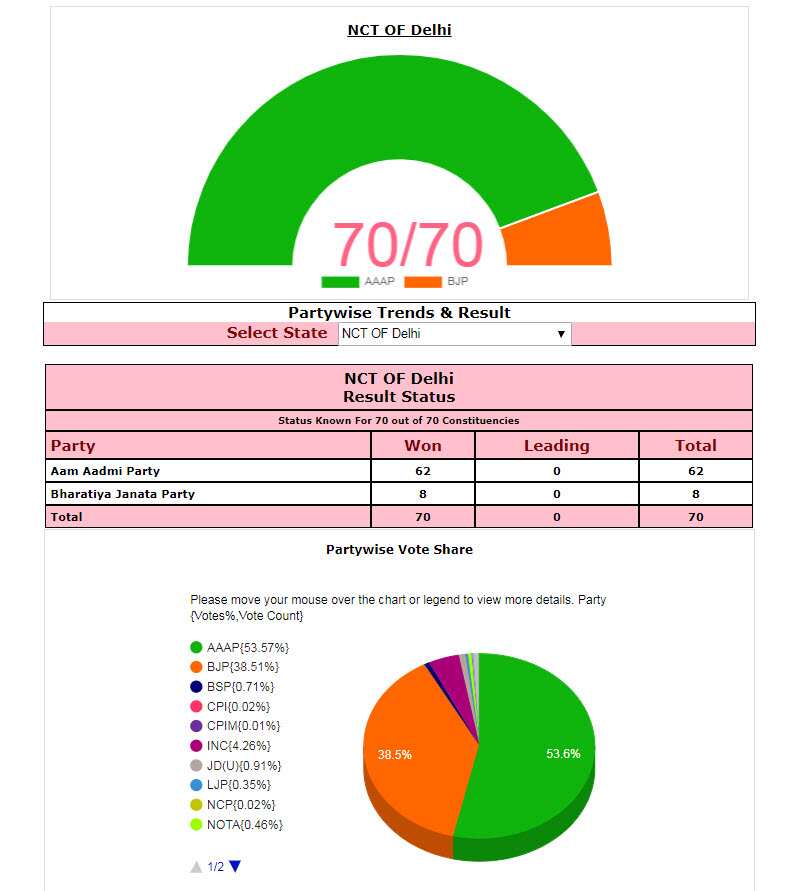 Election Results NCT of Delhi