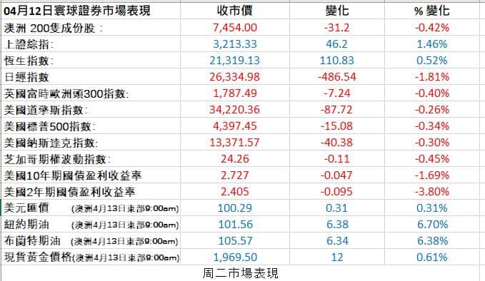 Markets