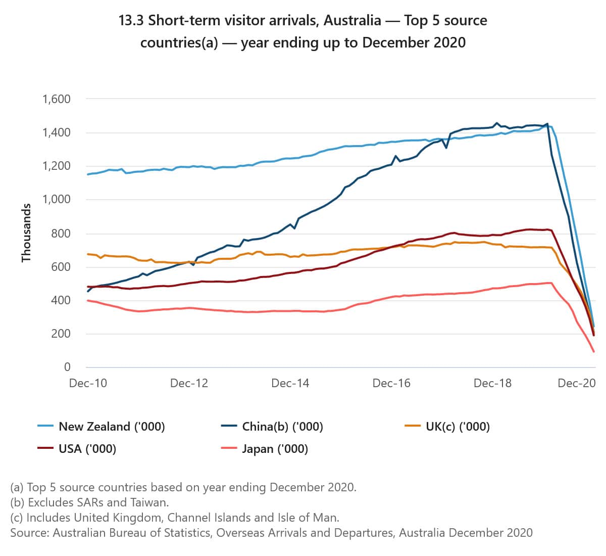  Short-term visitor arrivals, Australia — Top 5 source countries(a) — year ending up to December 2020