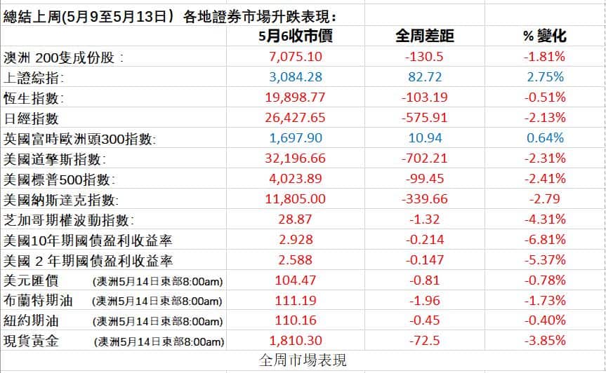 markets
