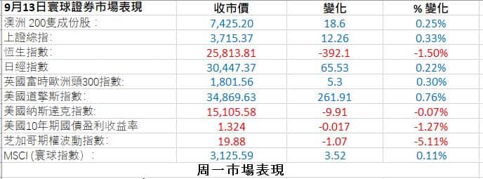 Stock Markets