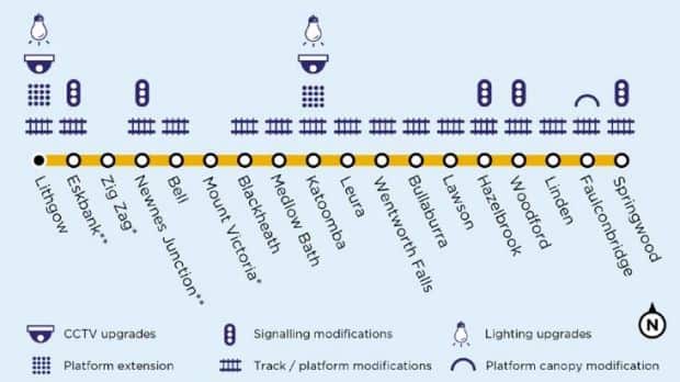 藍山 Springwood 至 Lithgow 長達 75 公里路段，因買入南韓製的車廂體型過大，需要改建路軌、月台和高空電線，未知額外成本。