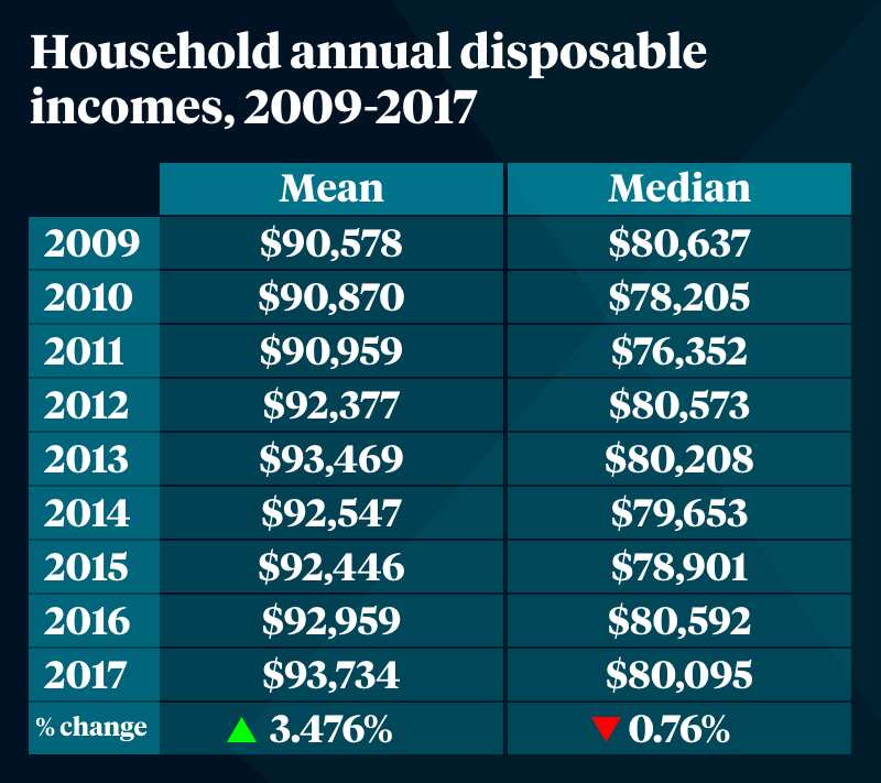HILDA household income mean and median