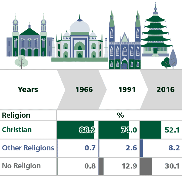 Census 2016