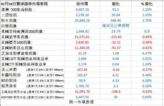 Markets