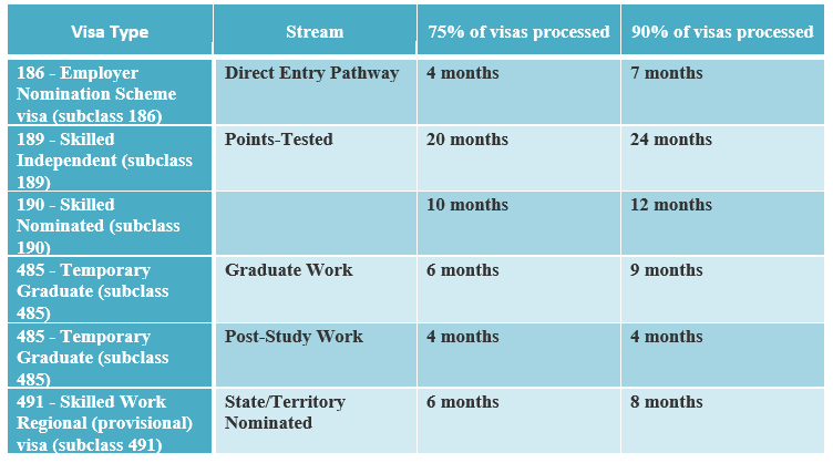 The latest updated of Australian Visa & Citizenship Processing time