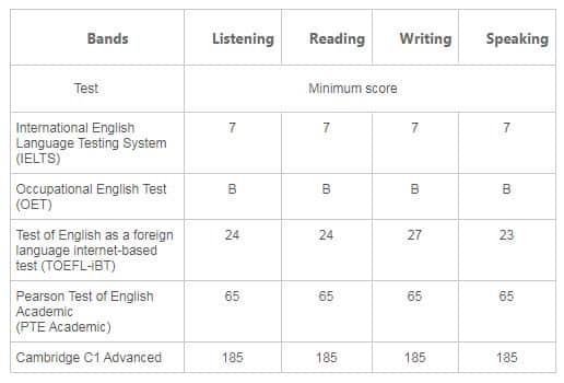 English requirements for WA skilled migration