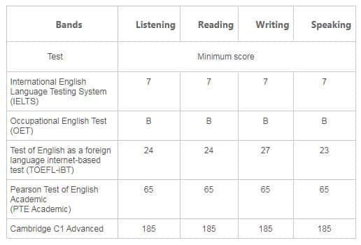 English requirements for WA skilled migration