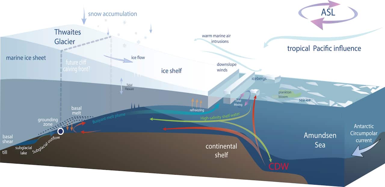 Thwaites Gletschersystem Diagramm von Ted Scambos