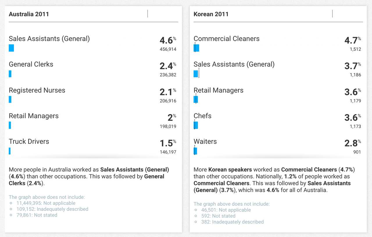 2011 Census: Occupation