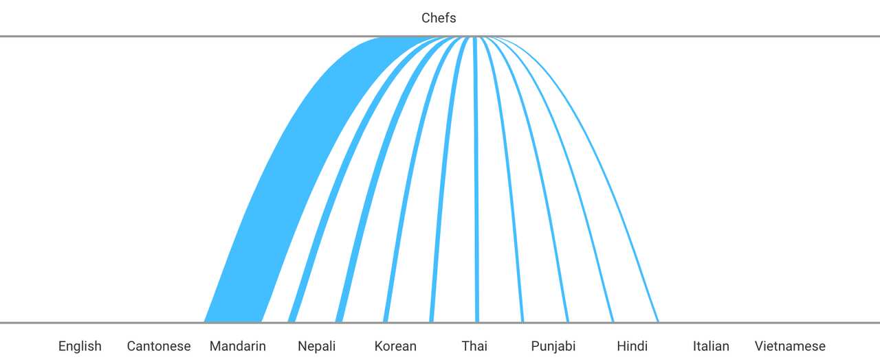 2016 Census - Chef
