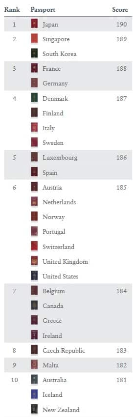 Henley Passport Index 2019