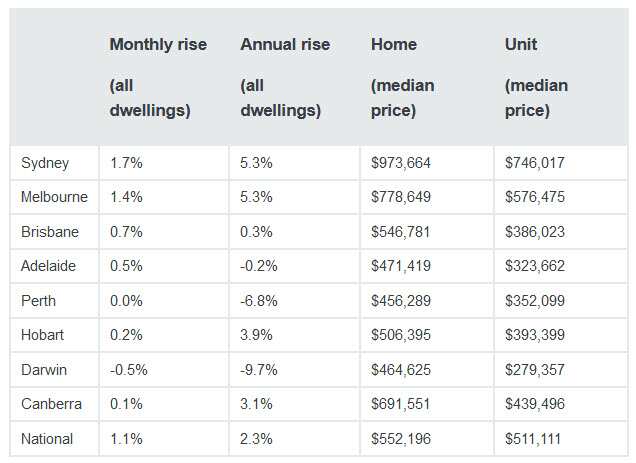 Australia Housing Market