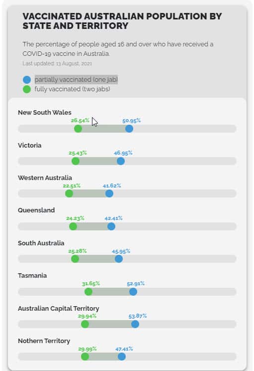 The percentage of people aged 16 and over who have received a COVID-19 vaccine in Australia. Last updated: 13 August, 2021