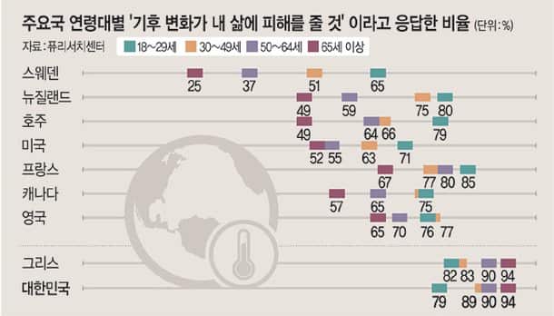 미 퓨(Pew)리서치, 17개국 성인 1만8850명 설문