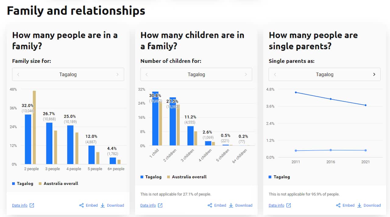 Tagalog speakers in Australia, census explorer