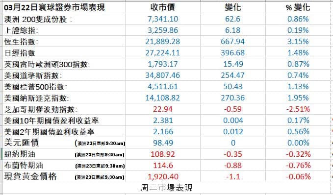 Markets