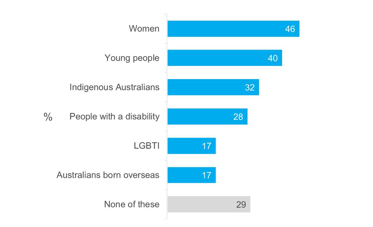The poll asked, "do you think the country would benefit from having more Federal MPs from any of the following groups?"