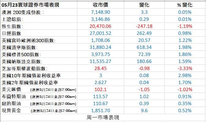 Markets