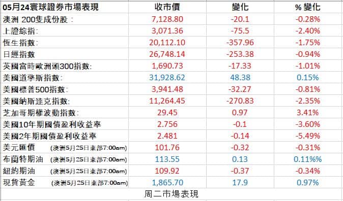 Markets