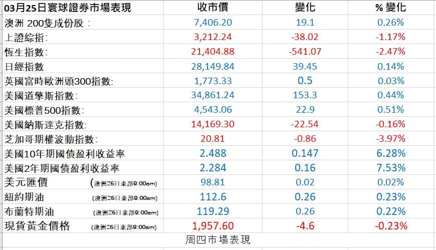 Markets