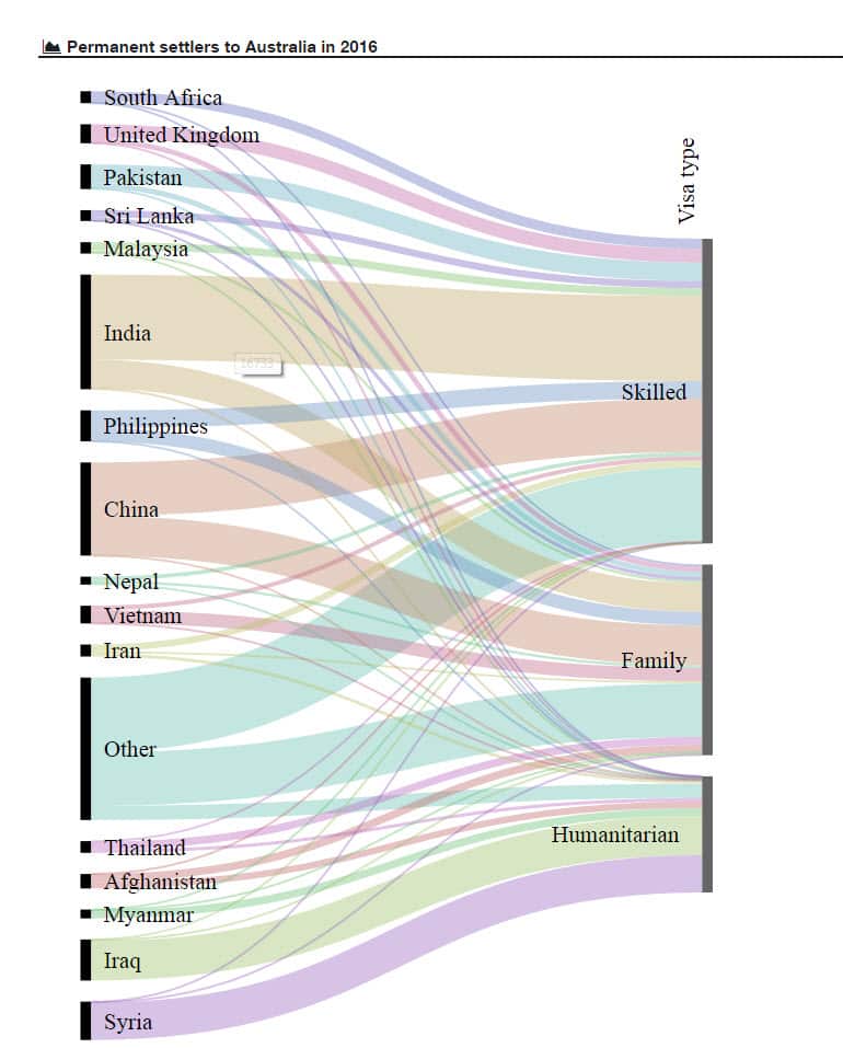 Graph showing arrival of permanent settlers in Australia in 2016 