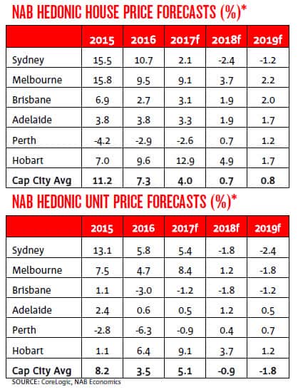 NAB property forecasts