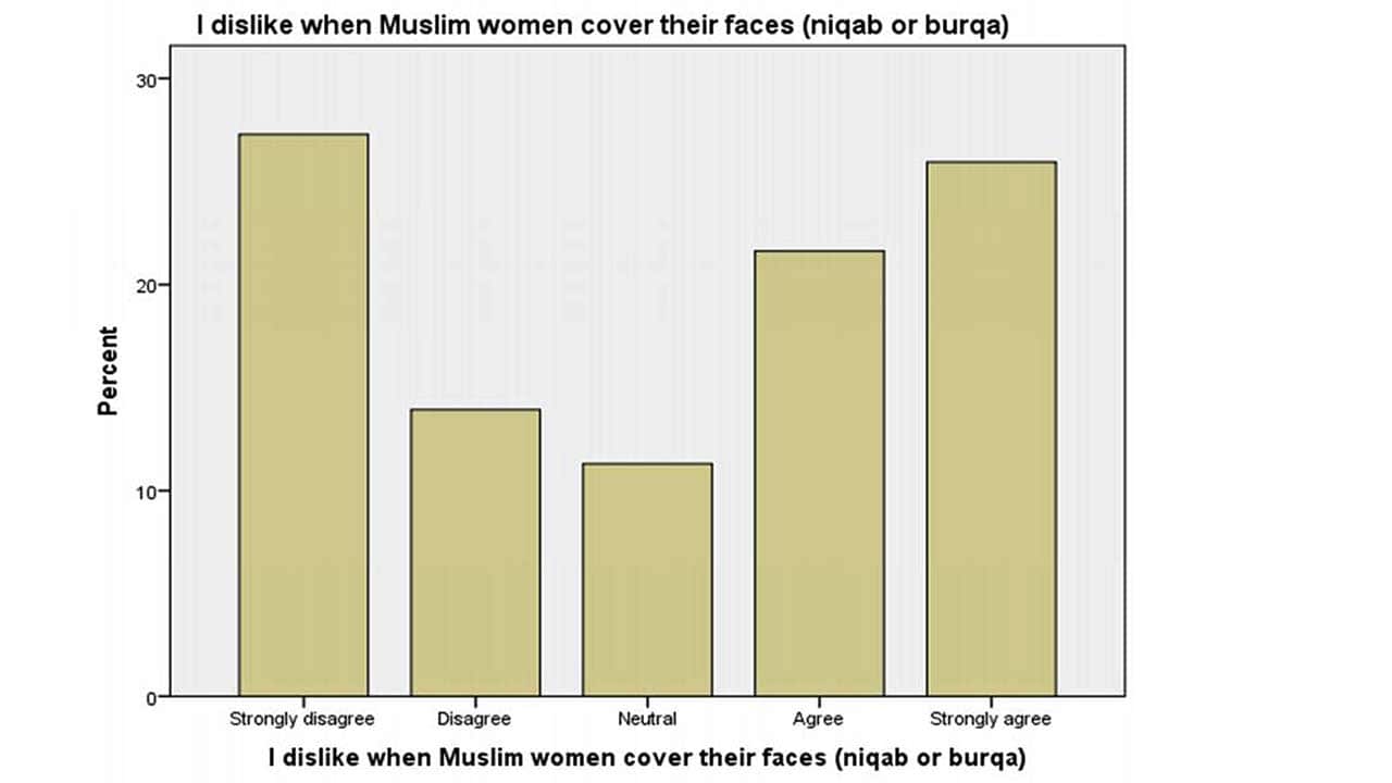 'The vexed question of Muslim visibility: covering face' - RMIT