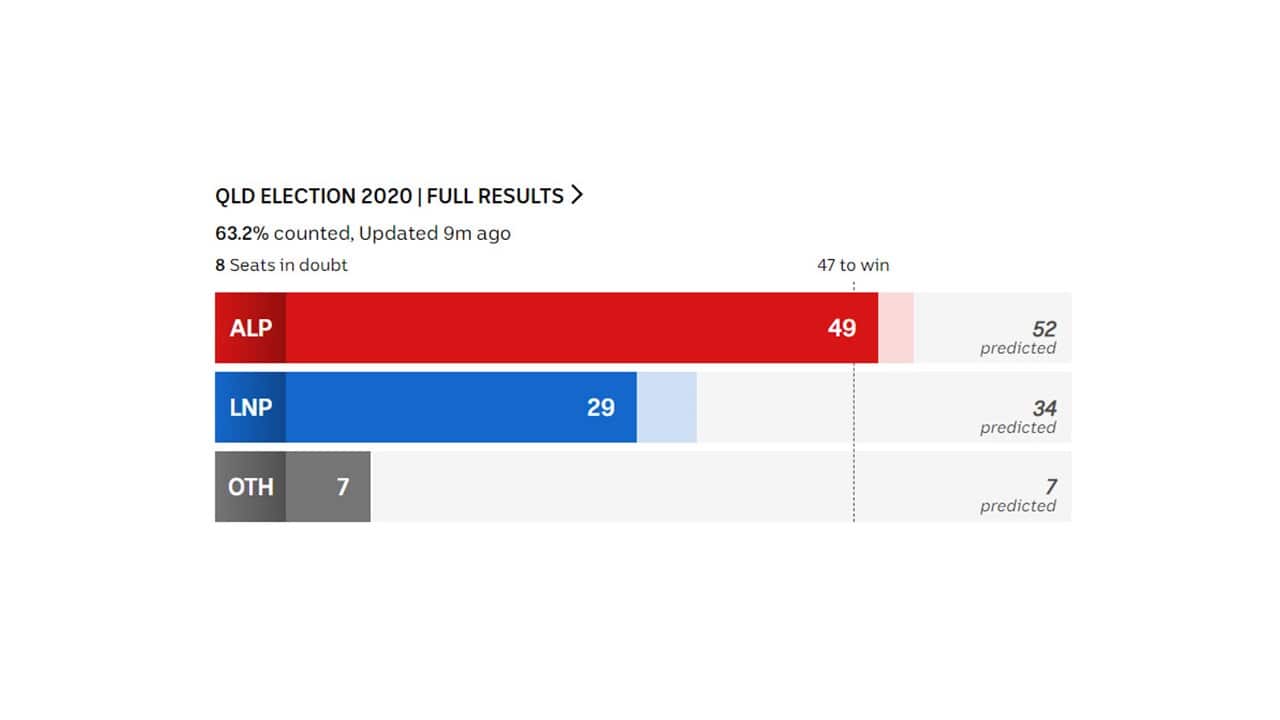 QLD State election