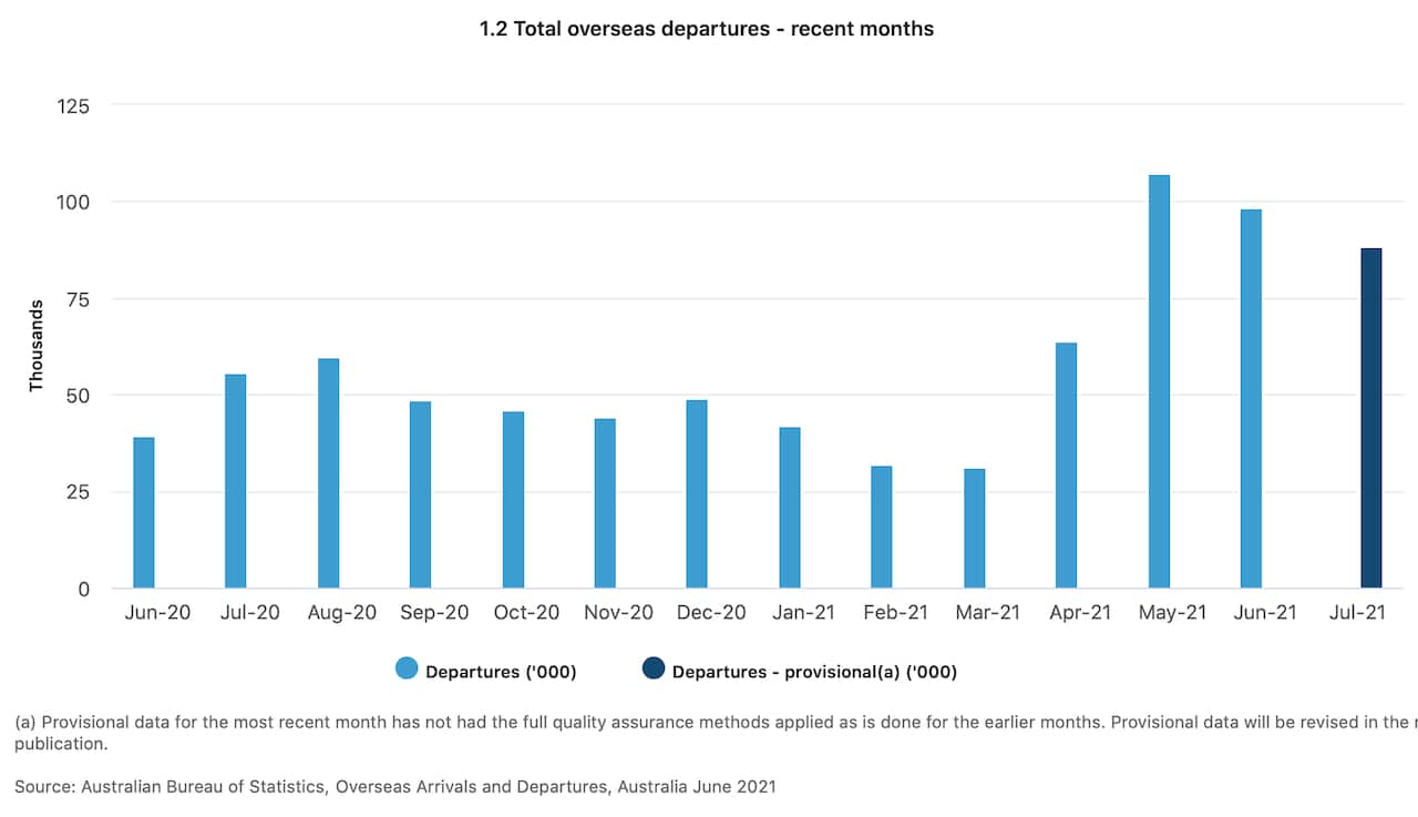 Total overseas departures recent months 