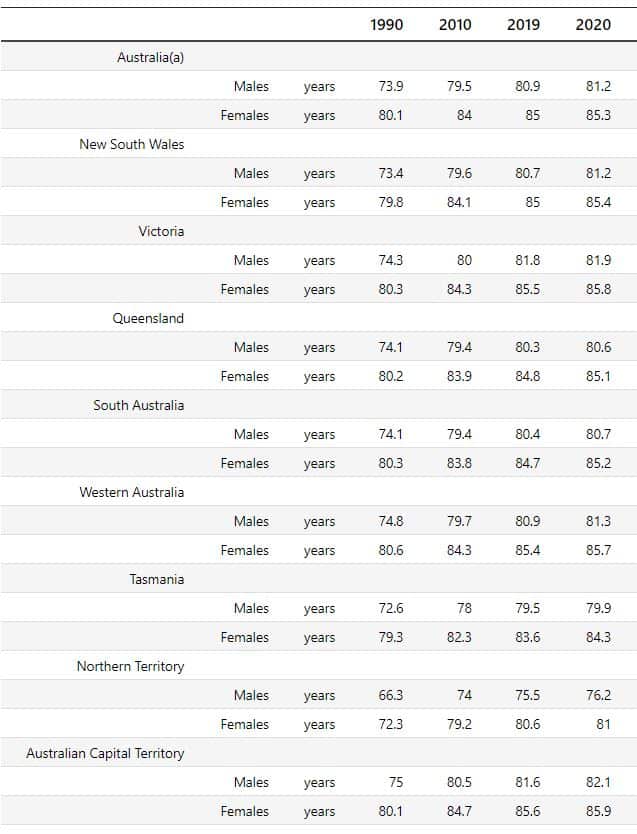 Life expectancy hits a new high in Australia